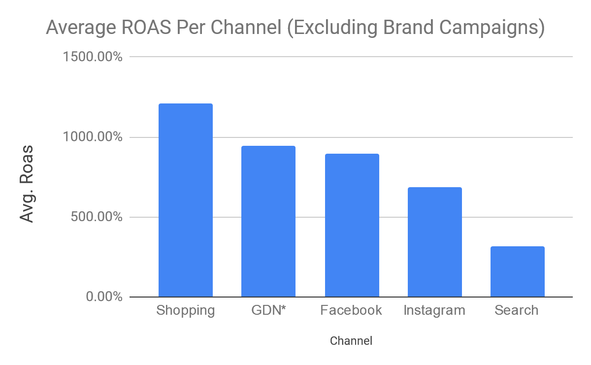 Average ROAS Per Channel