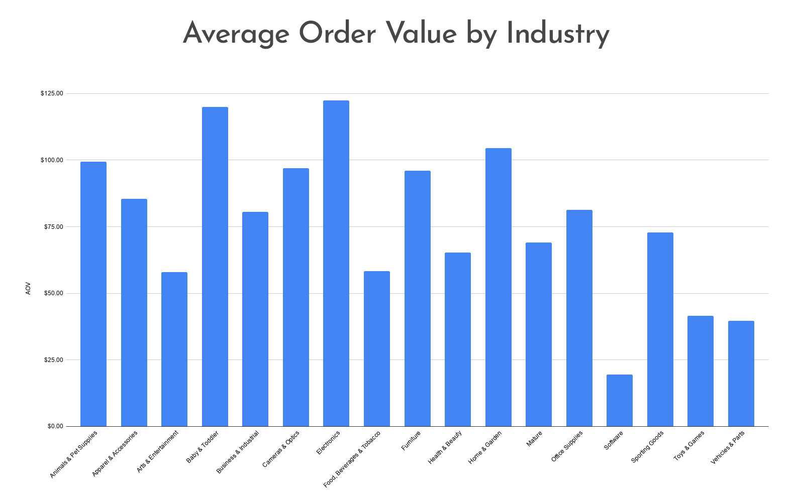 Average Order Value By Industry