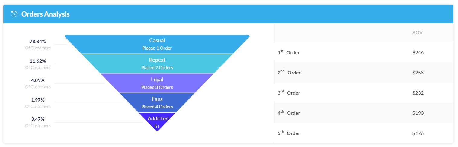 Orders Analysis Example