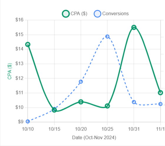 Halloween eCommerce ad trends - Graph showing low CPA and high conversions for Clothing vertical between October 20–25.