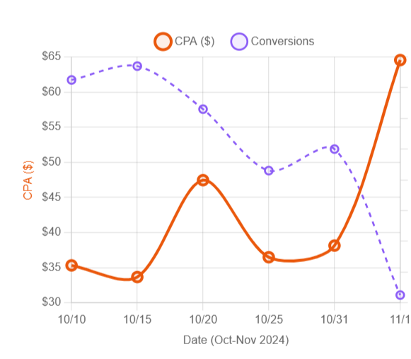 Halloween eCommerce ad trends - Graph showing decreasing conversion rates and increasing CPA for Home & Garden during October.