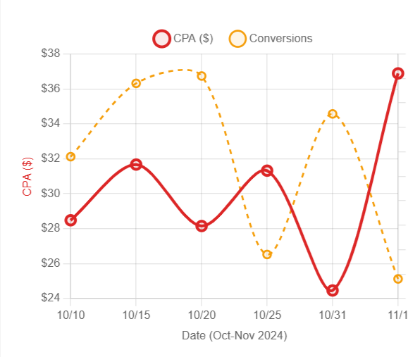 Halloween eCommerce ad trends - Graph showing stable CPA and rising conversion volume for Health & Beauty from early to late October.
