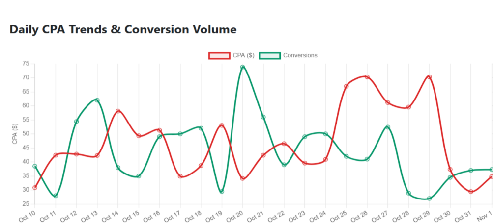 CPA insights for Halloween campaigns